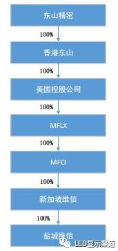東山精密注資4000萬美元增援鹽城維信電子，強化柔性線路板產能助力動漫游戲開發(fā)