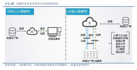 工業(yè)互聯(lián)網深度研究與投資策略 5G的下一個上甘嶺——數據處理服務