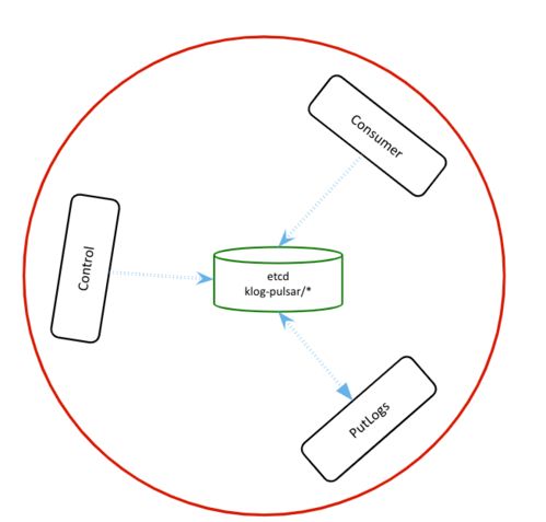 金山云選用Pulsar構(gòu)建高吞吐日志服務(wù)，從容應(yīng)對(duì)TB級(jí)數(shù)據(jù)處理挑戰(zhàn)